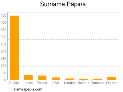 Familiennamen Papina