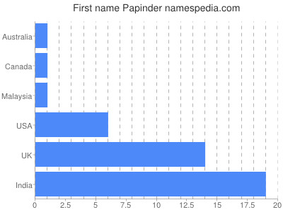 Given name Papinder