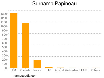 Familiennamen Papineau