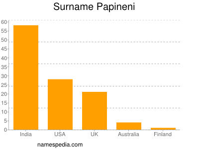 Familiennamen Papineni