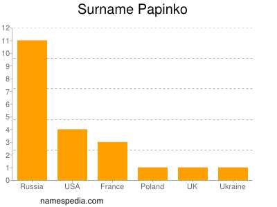 Familiennamen Papinko