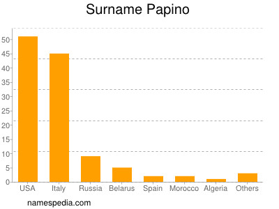 Familiennamen Papino