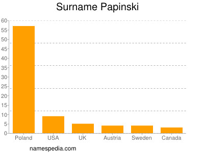 Familiennamen Papinski