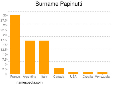 Surname Papinutti