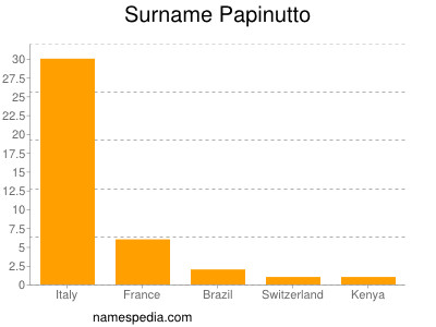 Familiennamen Papinutto