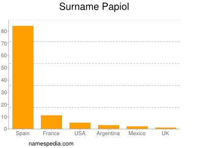 Familiennamen Papiol