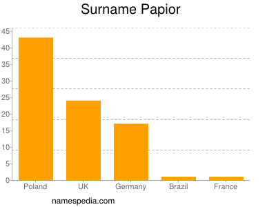 Familiennamen Papior