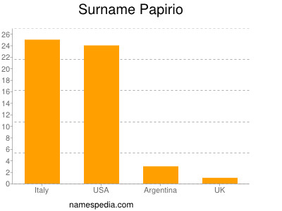 nom Papirio