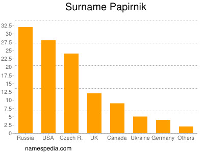 Familiennamen Papirnik