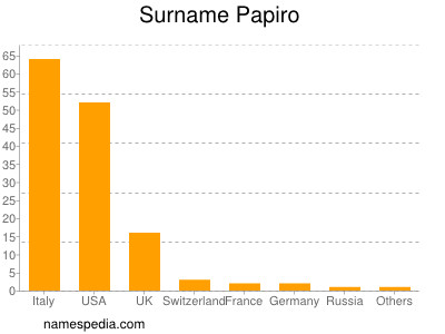 Surname Papiro