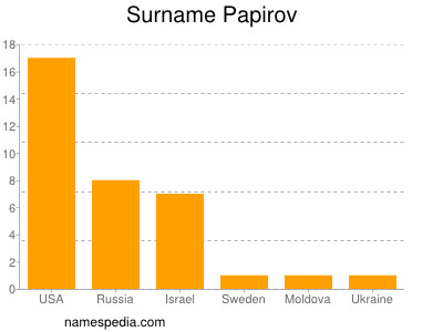 Familiennamen Papirov