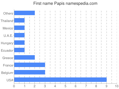 Vornamen Papis
