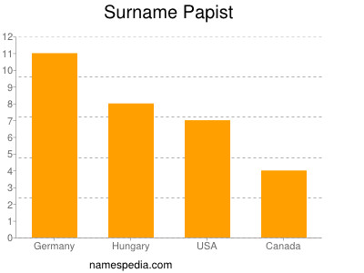 Familiennamen Papist