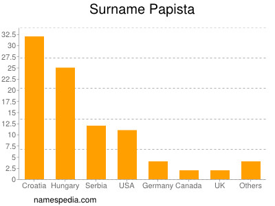 Familiennamen Papista