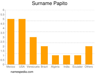 Surname Papito