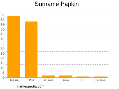 Familiennamen Papkin