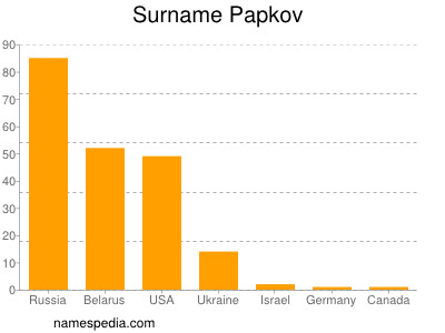 Surname Papkov