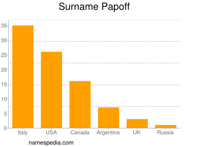 Surname Papoff