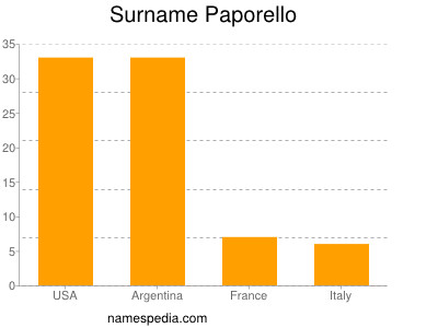 Familiennamen Paporello