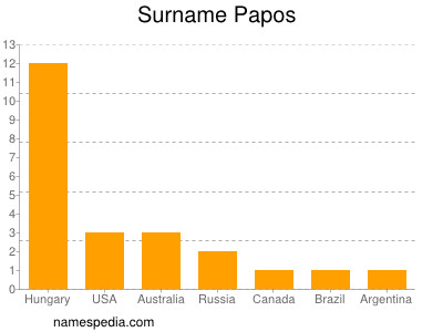 Surname Papos