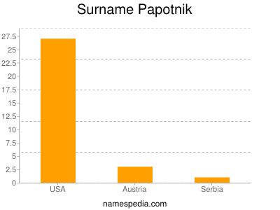 Familiennamen Papotnik