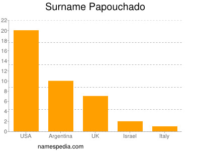 Familiennamen Papouchado