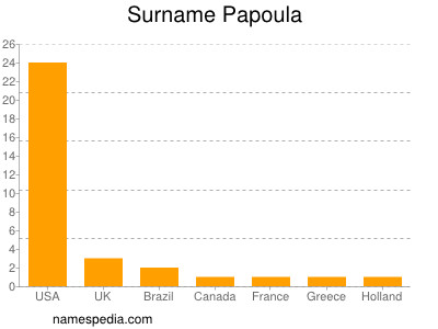 Familiennamen Papoula