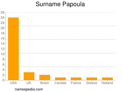 nom Papoula