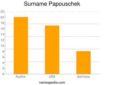 nom Papouschek