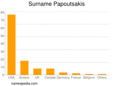 Familiennamen Papoutsakis