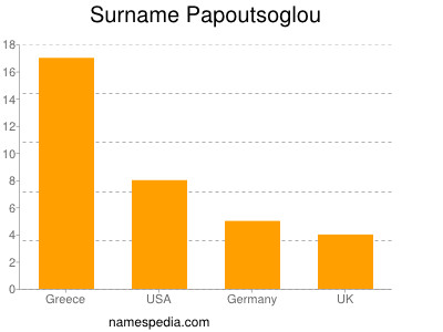 Familiennamen Papoutsoglou