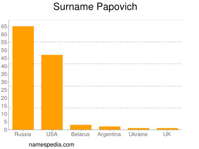 Familiennamen Papovich