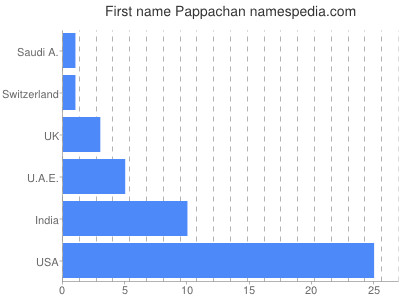 Vornamen Pappachan