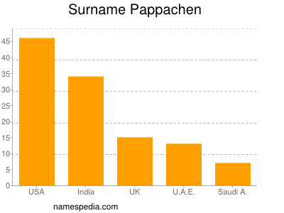 nom Pappachen