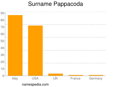 Familiennamen Pappacoda