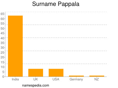 Familiennamen Pappala