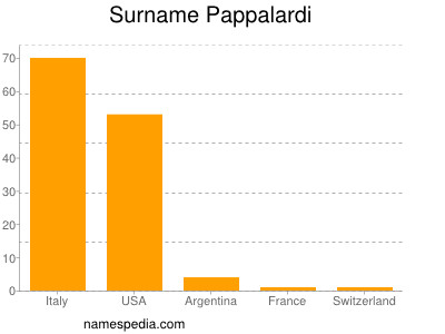 Familiennamen Pappalardi