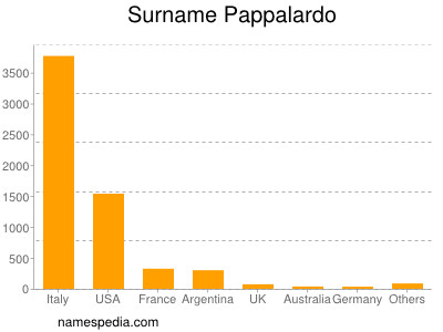Familiennamen Pappalardo