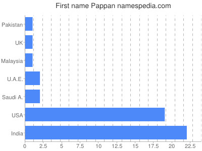 prenom Pappan