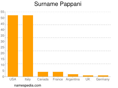 Familiennamen Pappani