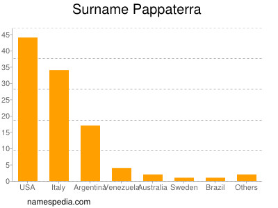 Familiennamen Pappaterra