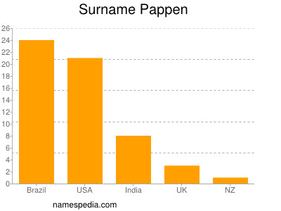 Surname Pappen