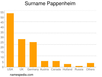 Familiennamen Pappenheim