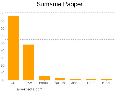 Surname Papper