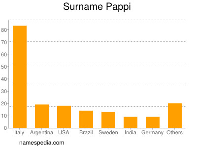 Familiennamen Pappi