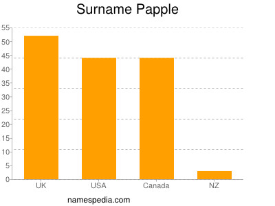 nom Papple