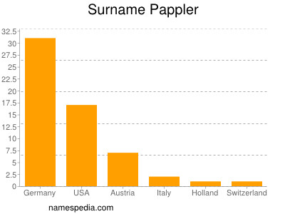 Familiennamen Pappler