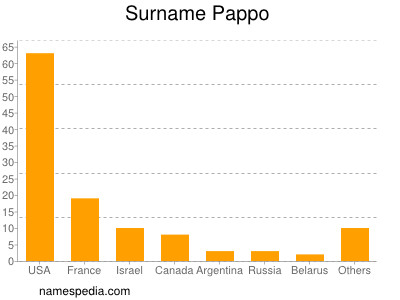 Surname Pappo