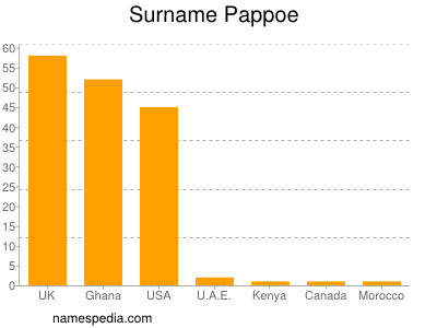 Familiennamen Pappoe