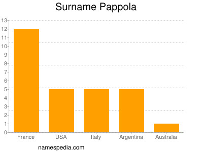 Familiennamen Pappola